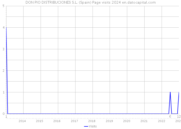 DON PIO DISTRIBUCIONES S.L. (Spain) Page visits 2024 