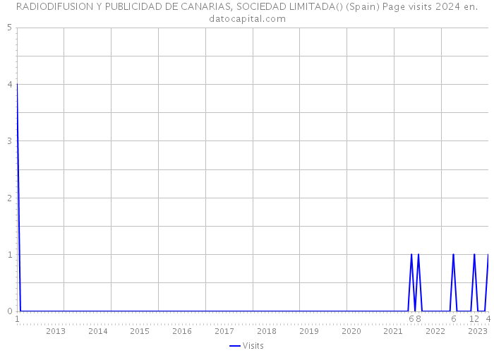 RADIODIFUSION Y PUBLICIDAD DE CANARIAS, SOCIEDAD LIMITADA() (Spain) Page visits 2024 