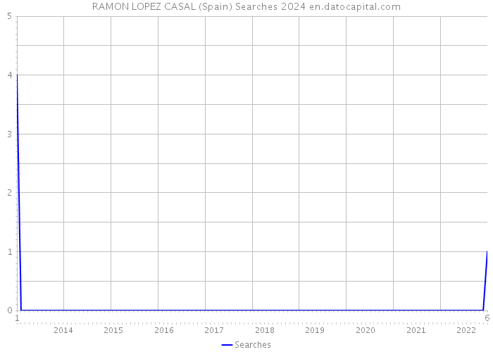 RAMON LOPEZ CASAL (Spain) Searches 2024 
