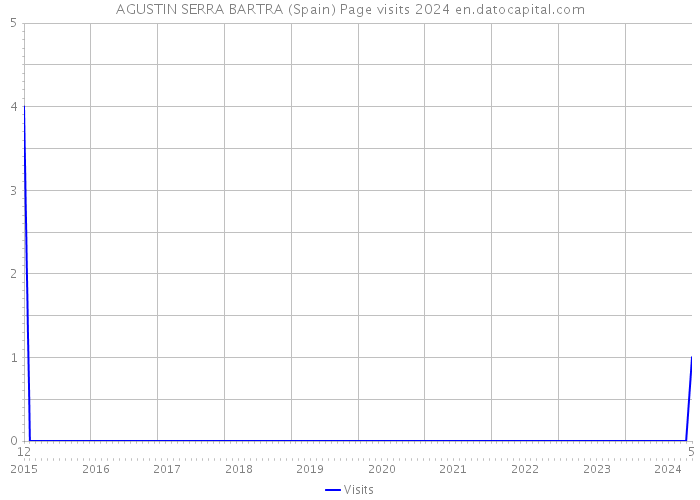 AGUSTIN SERRA BARTRA (Spain) Page visits 2024 