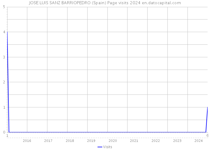 JOSE LUIS SANZ BARRIOPEDRO (Spain) Page visits 2024 