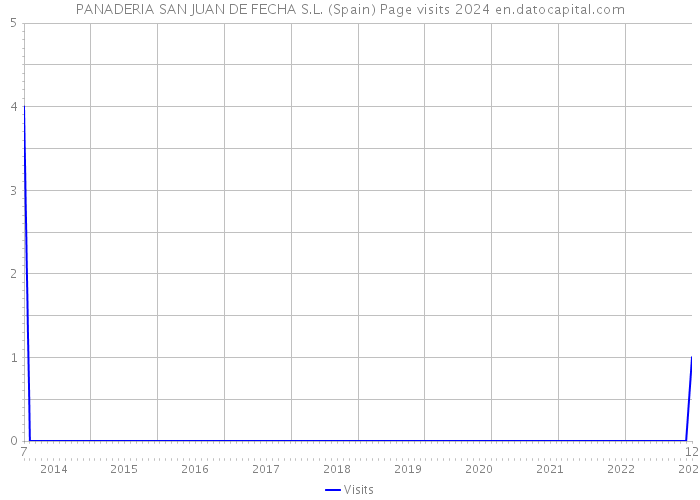 PANADERIA SAN JUAN DE FECHA S.L. (Spain) Page visits 2024 