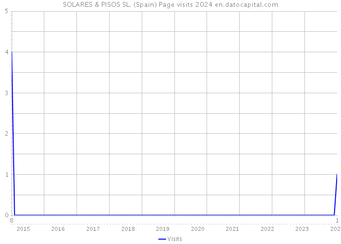 SOLARES & PISOS SL. (Spain) Page visits 2024 