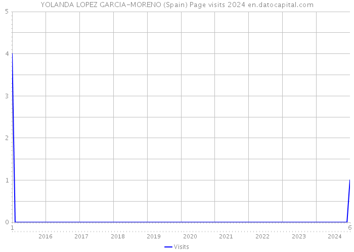 YOLANDA LOPEZ GARCIA-MORENO (Spain) Page visits 2024 