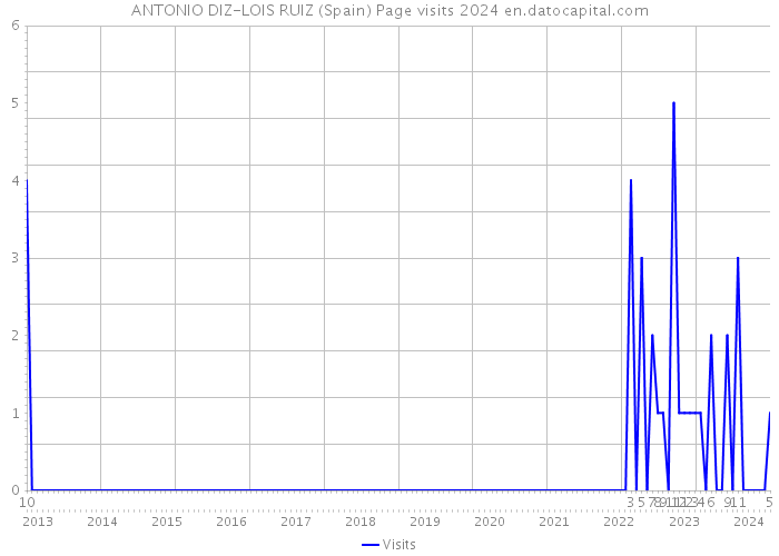 ANTONIO DIZ-LOIS RUIZ (Spain) Page visits 2024 