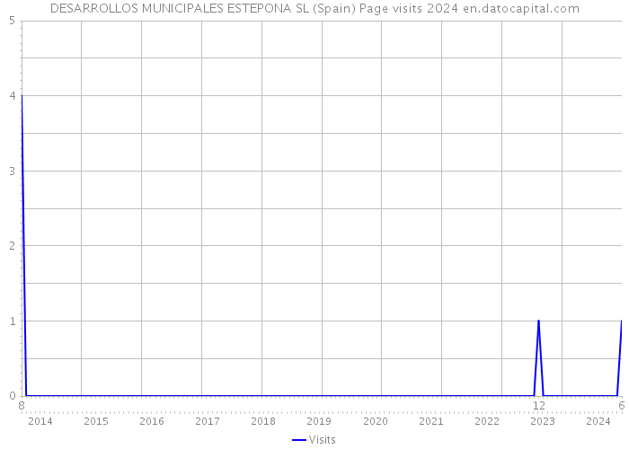 DESARROLLOS MUNICIPALES ESTEPONA SL (Spain) Page visits 2024 