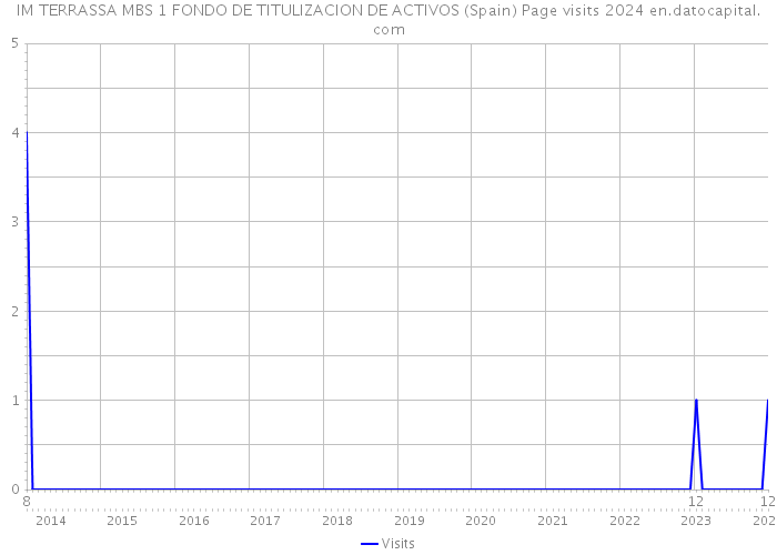 IM TERRASSA MBS 1 FONDO DE TITULIZACION DE ACTIVOS (Spain) Page visits 2024 