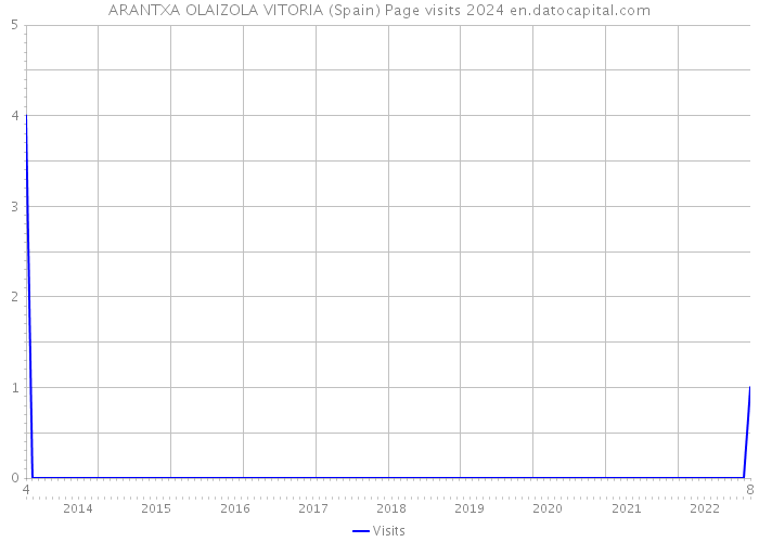 ARANTXA OLAIZOLA VITORIA (Spain) Page visits 2024 