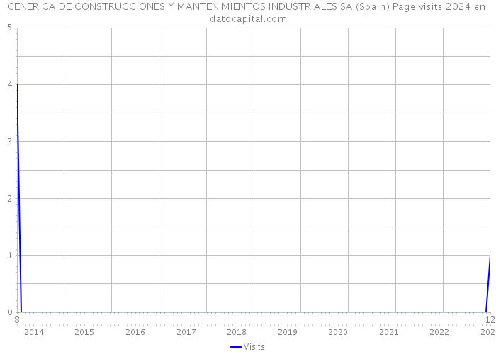 GENERICA DE CONSTRUCCIONES Y MANTENIMIENTOS INDUSTRIALES SA (Spain) Page visits 2024 