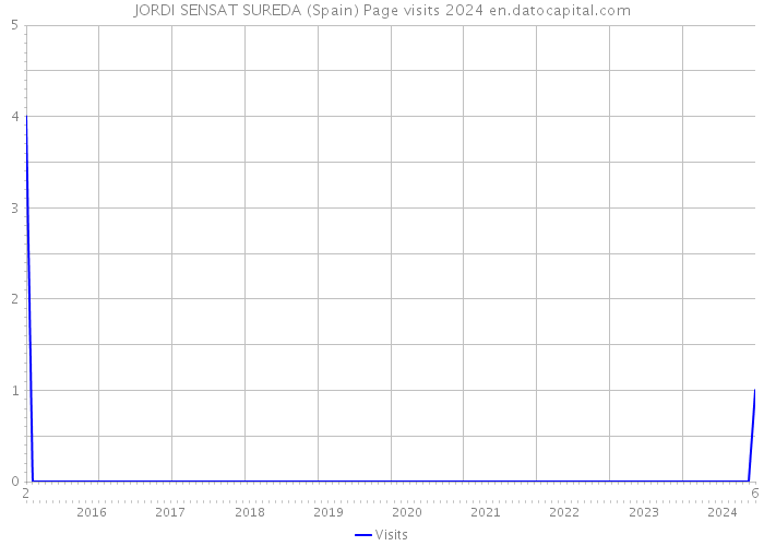 JORDI SENSAT SUREDA (Spain) Page visits 2024 