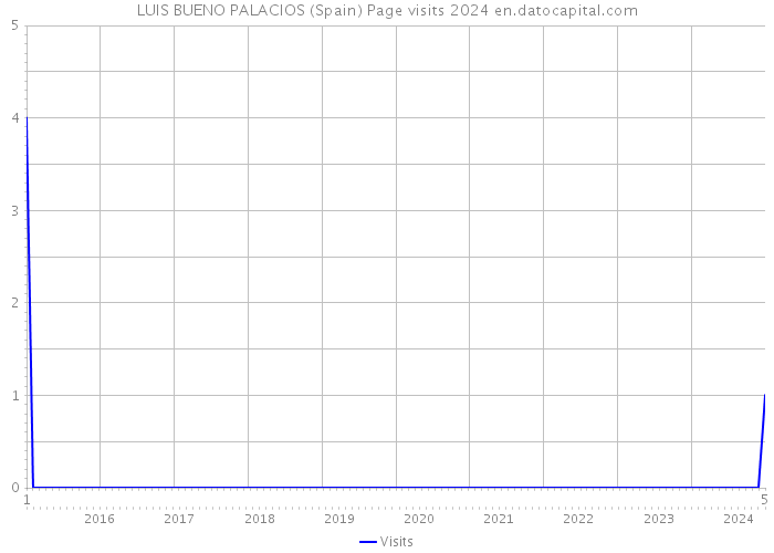 LUIS BUENO PALACIOS (Spain) Page visits 2024 