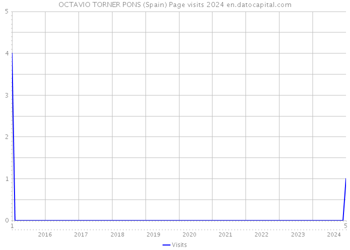 OCTAVIO TORNER PONS (Spain) Page visits 2024 