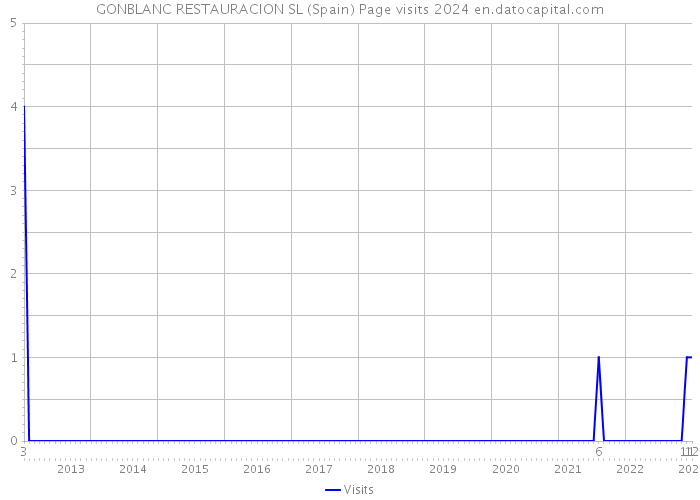 GONBLANC RESTAURACION SL (Spain) Page visits 2024 