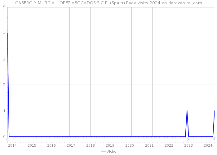 CABERO Y MURCIA-LOPEZ ABOGADOS S.C.P. (Spain) Page visits 2024 