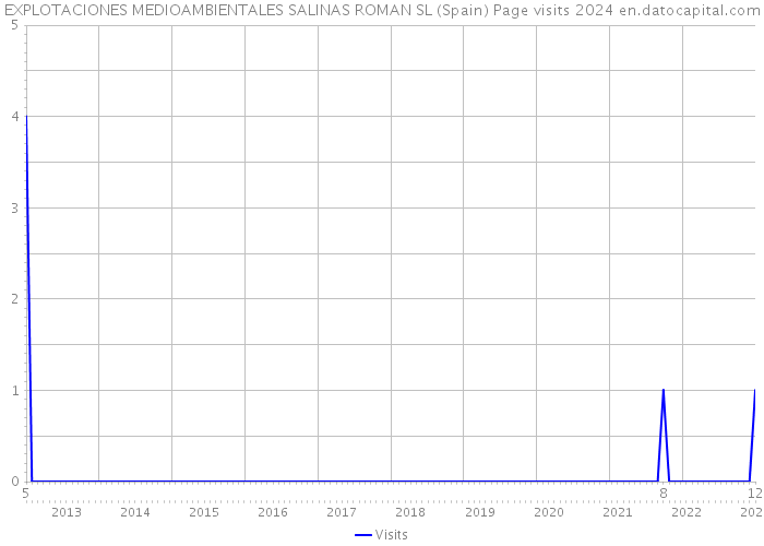 EXPLOTACIONES MEDIOAMBIENTALES SALINAS ROMAN SL (Spain) Page visits 2024 