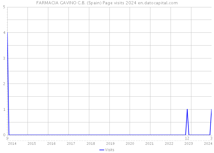 FARMACIA GAVINO C.B. (Spain) Page visits 2024 