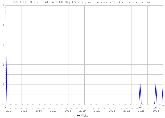 INSTITUT DE ESPECIALITATS MEDIQUES S.L (Spain) Page visits 2024 