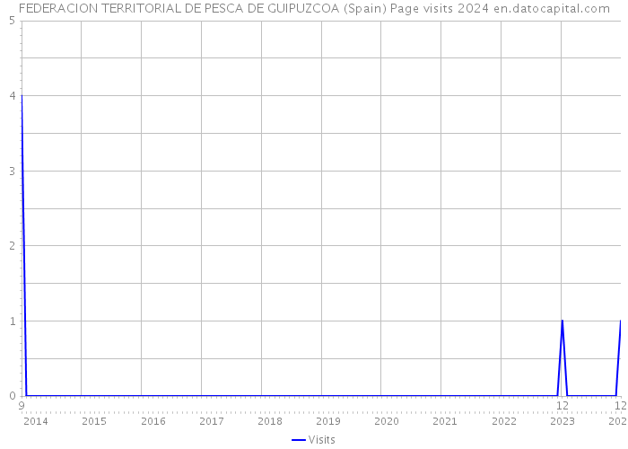 FEDERACION TERRITORIAL DE PESCA DE GUIPUZCOA (Spain) Page visits 2024 