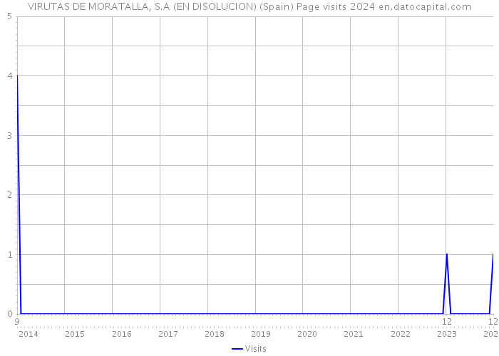 VIRUTAS DE MORATALLA, S.A (EN DISOLUCION) (Spain) Page visits 2024 