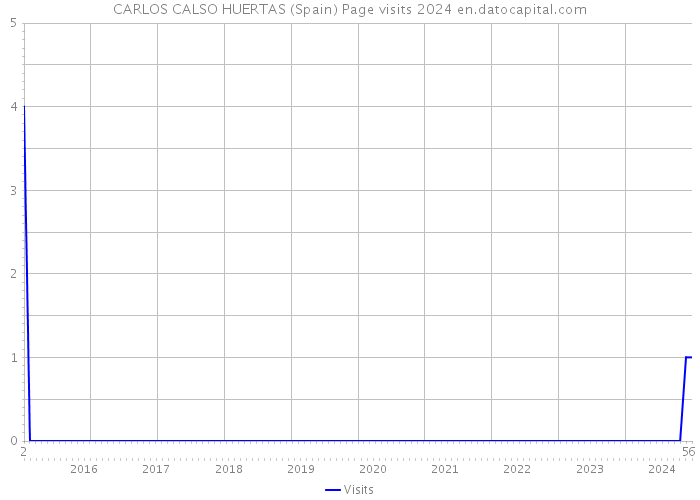 CARLOS CALSO HUERTAS (Spain) Page visits 2024 