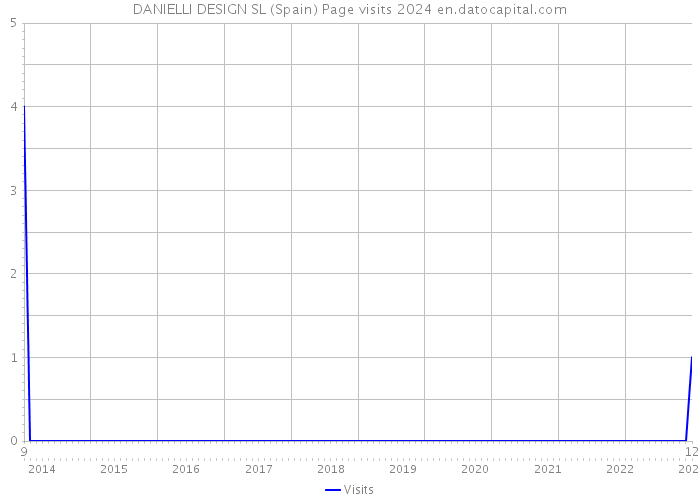 DANIELLI DESIGN SL (Spain) Page visits 2024 