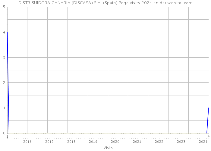 DISTRIBUIDORA CANARIA (DISCASA) S.A. (Spain) Page visits 2024 