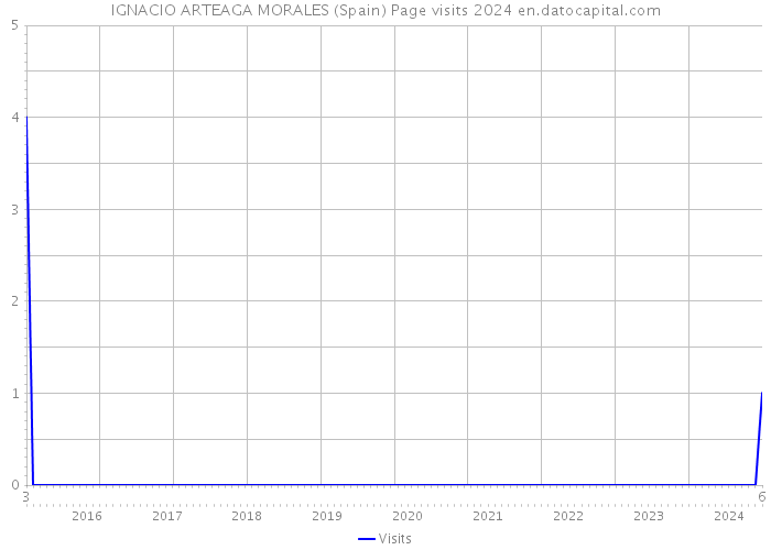 IGNACIO ARTEAGA MORALES (Spain) Page visits 2024 