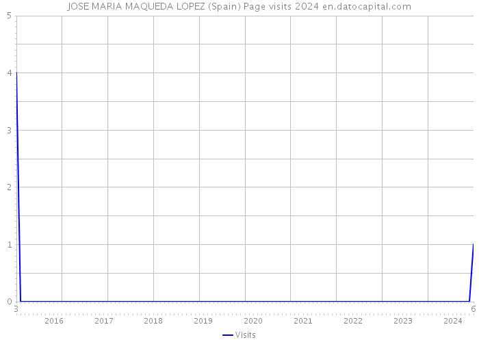 JOSE MARIA MAQUEDA LOPEZ (Spain) Page visits 2024 