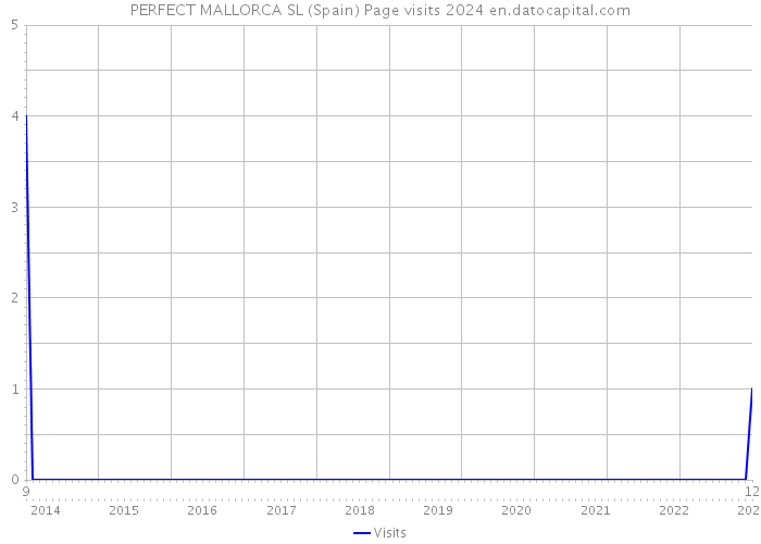 PERFECT MALLORCA SL (Spain) Page visits 2024 