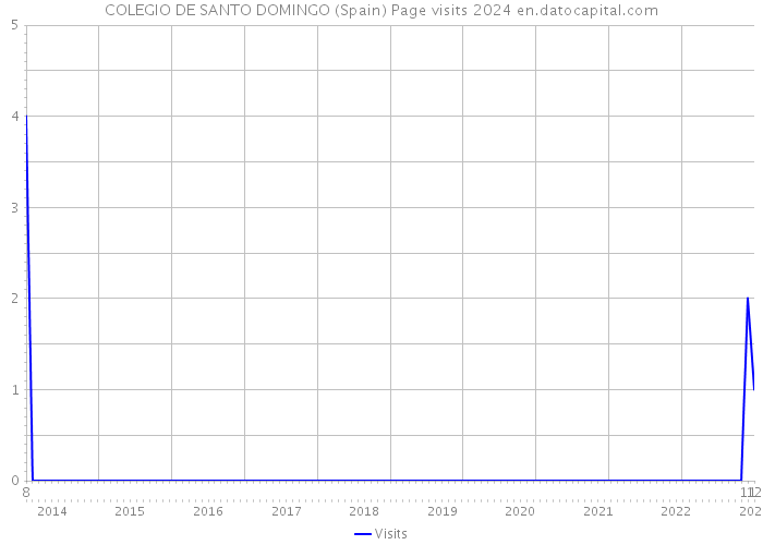 COLEGIO DE SANTO DOMINGO (Spain) Page visits 2024 
