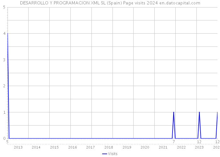 DESARROLLO Y PROGRAMACION XML SL (Spain) Page visits 2024 