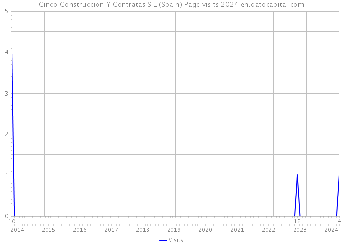 Cinco Construccion Y Contratas S.L (Spain) Page visits 2024 