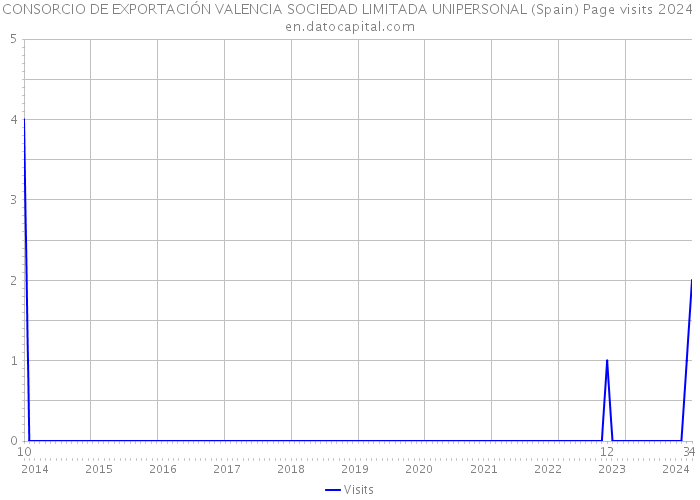 CONSORCIO DE EXPORTACIÓN VALENCIA SOCIEDAD LIMITADA UNIPERSONAL (Spain) Page visits 2024 