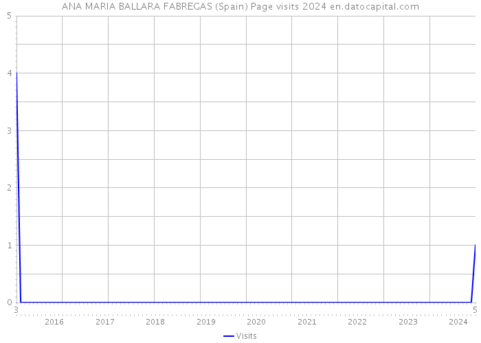 ANA MARIA BALLARA FABREGAS (Spain) Page visits 2024 