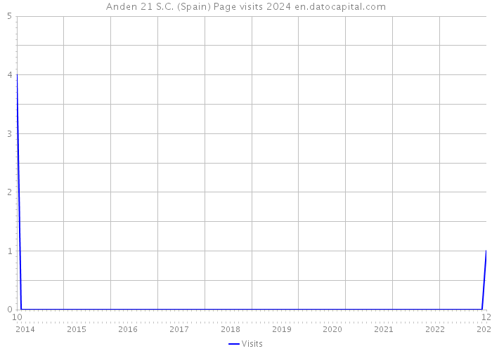 Anden 21 S.C. (Spain) Page visits 2024 