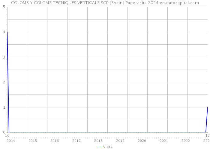 COLOMS Y COLOMS TECNIQUES VERTICALS SCP (Spain) Page visits 2024 