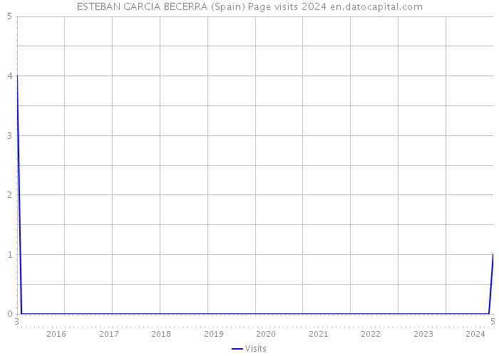 ESTEBAN GARCIA BECERRA (Spain) Page visits 2024 