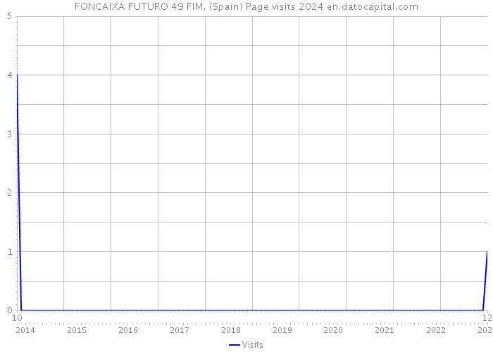 FONCAIXA FUTURO 49 FIM. (Spain) Page visits 2024 