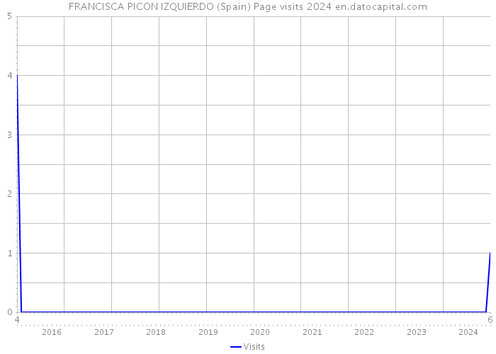 FRANCISCA PICON IZQUIERDO (Spain) Page visits 2024 