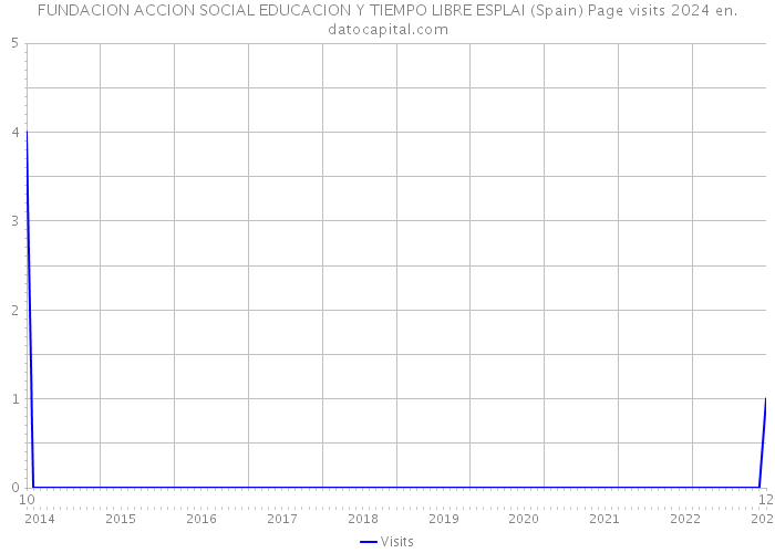 FUNDACION ACCION SOCIAL EDUCACION Y TIEMPO LIBRE ESPLAI (Spain) Page visits 2024 