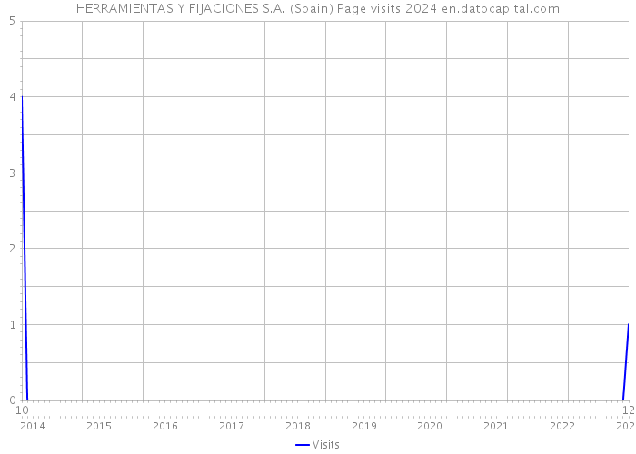 HERRAMIENTAS Y FIJACIONES S.A. (Spain) Page visits 2024 