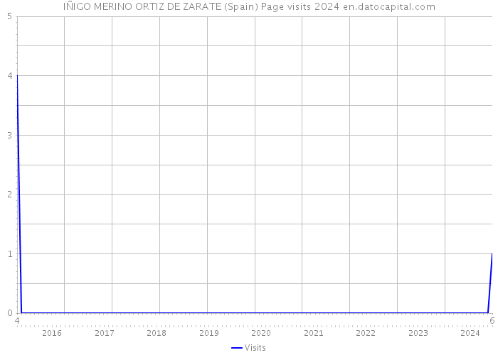 IÑIGO MERINO ORTIZ DE ZARATE (Spain) Page visits 2024 