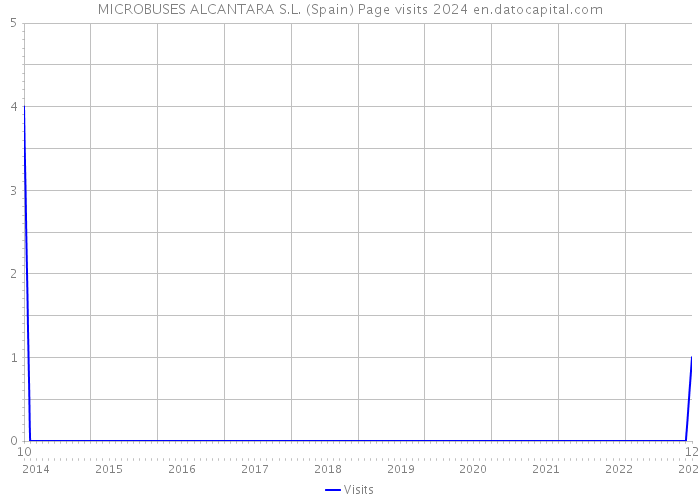 MICROBUSES ALCANTARA S.L. (Spain) Page visits 2024 