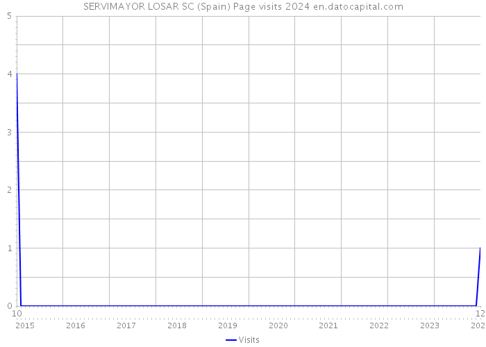 SERVIMAYOR LOSAR SC (Spain) Page visits 2024 