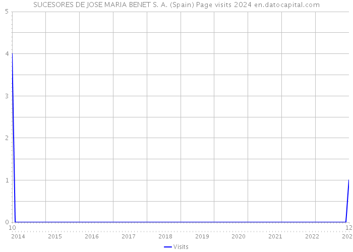 SUCESORES DE JOSE MARIA BENET S. A. (Spain) Page visits 2024 