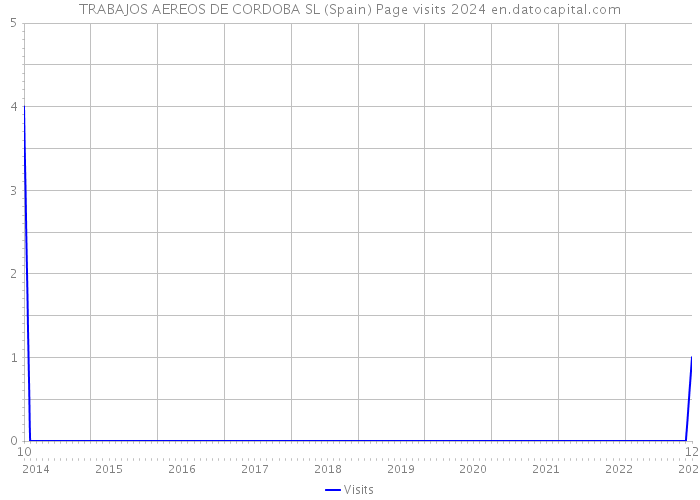 TRABAJOS AEREOS DE CORDOBA SL (Spain) Page visits 2024 