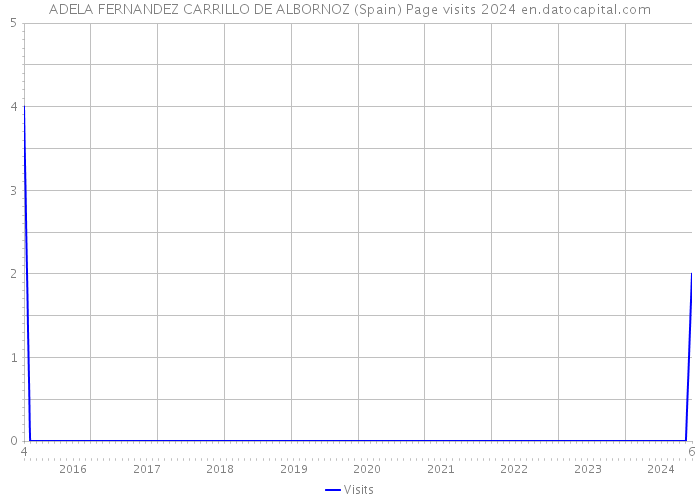 ADELA FERNANDEZ CARRILLO DE ALBORNOZ (Spain) Page visits 2024 