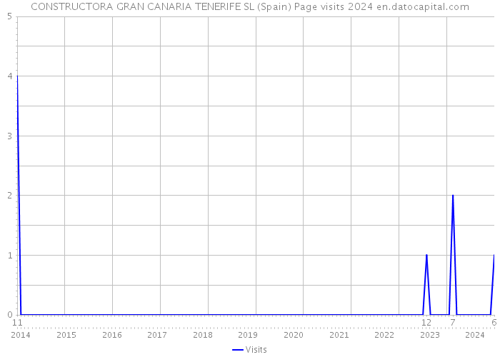 CONSTRUCTORA GRAN CANARIA TENERIFE SL (Spain) Page visits 2024 