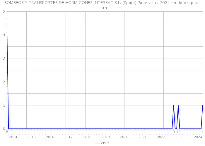 BOMBEOS Y TRANSPORTES DE HORMIGONES INTERSAT S.L. (Spain) Page visits 2024 