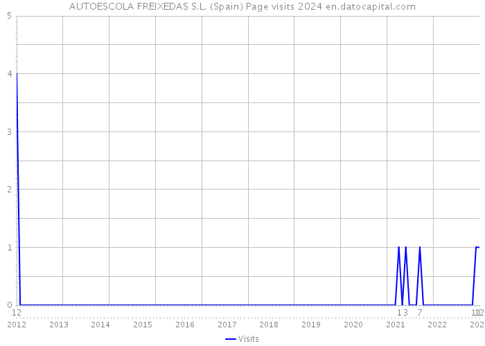 AUTOESCOLA FREIXEDAS S.L. (Spain) Page visits 2024 